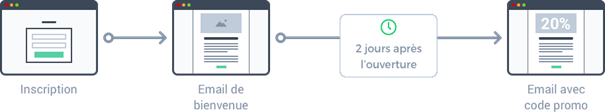 Fonctionnement automation